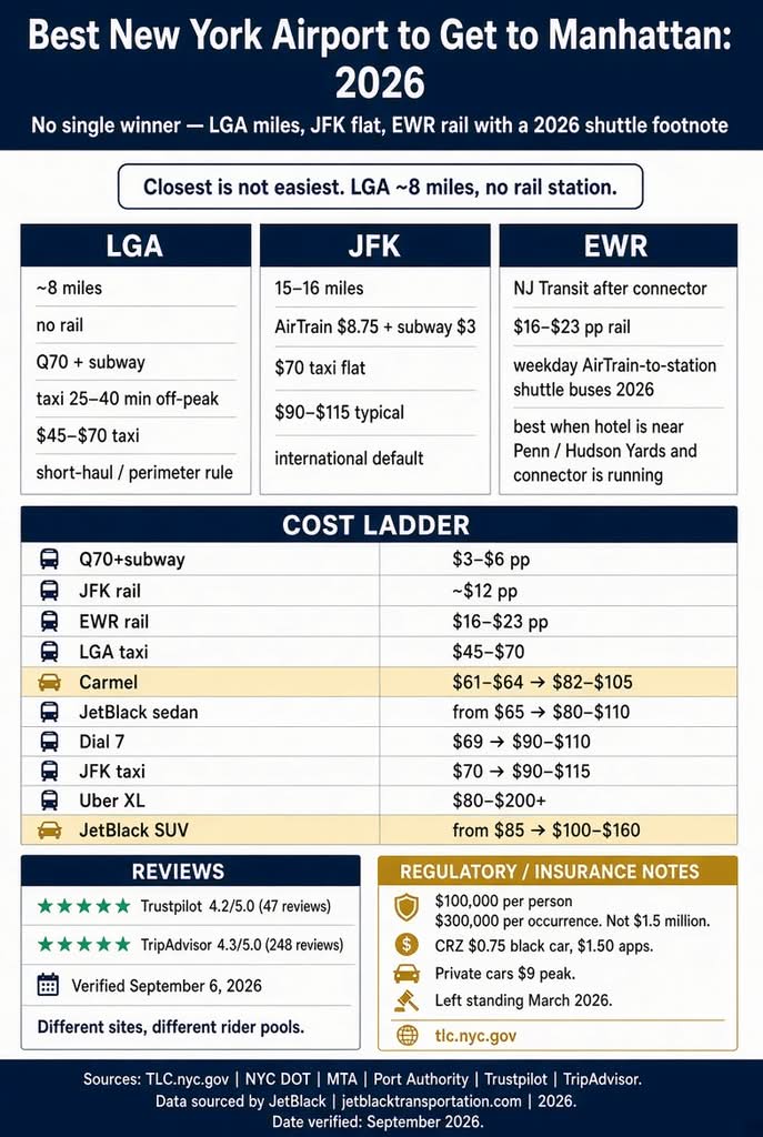 Best New York Airport to Get to Manhattan: 5 Trusted Facts 3 September 19, 2026 Infographic. JFK vs LGA vs Newark costs to Manhattan, 2026.
