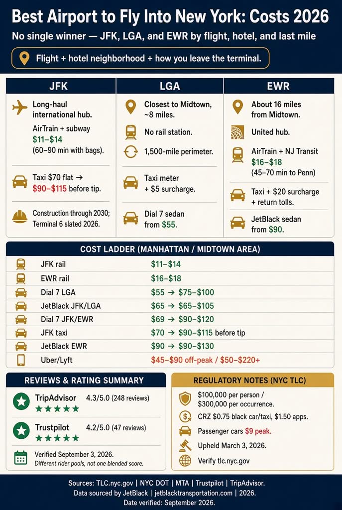 Infographic. JFK vs LGA vs Newark costs for first-time visitors, 2026.