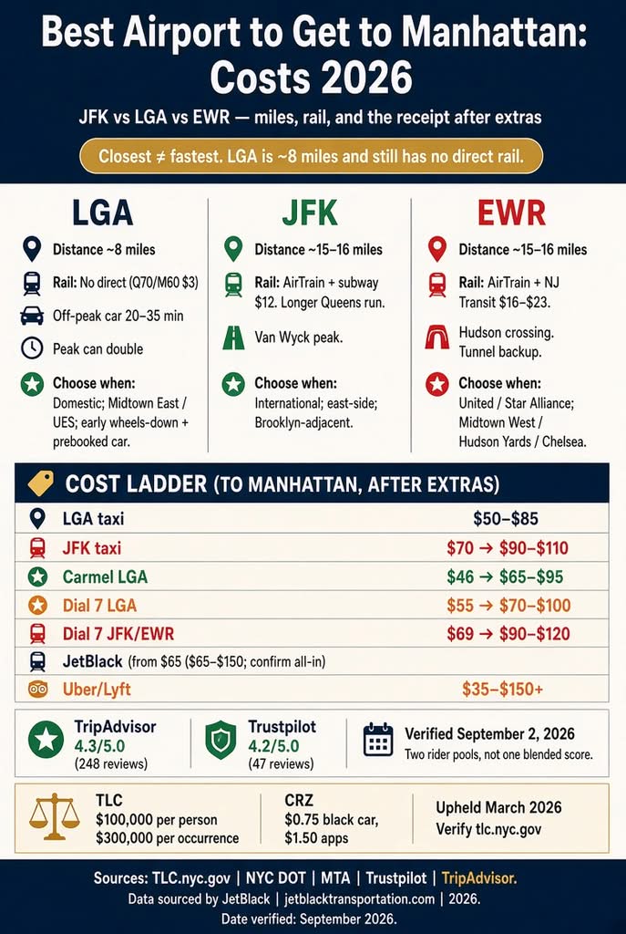 Best Airport to Get to Manhattan: 7 Honest 2026 Facts 3 September 19, 2026 Infographic. JFK vs LGA vs EWR costs into Manhattan, 2026.