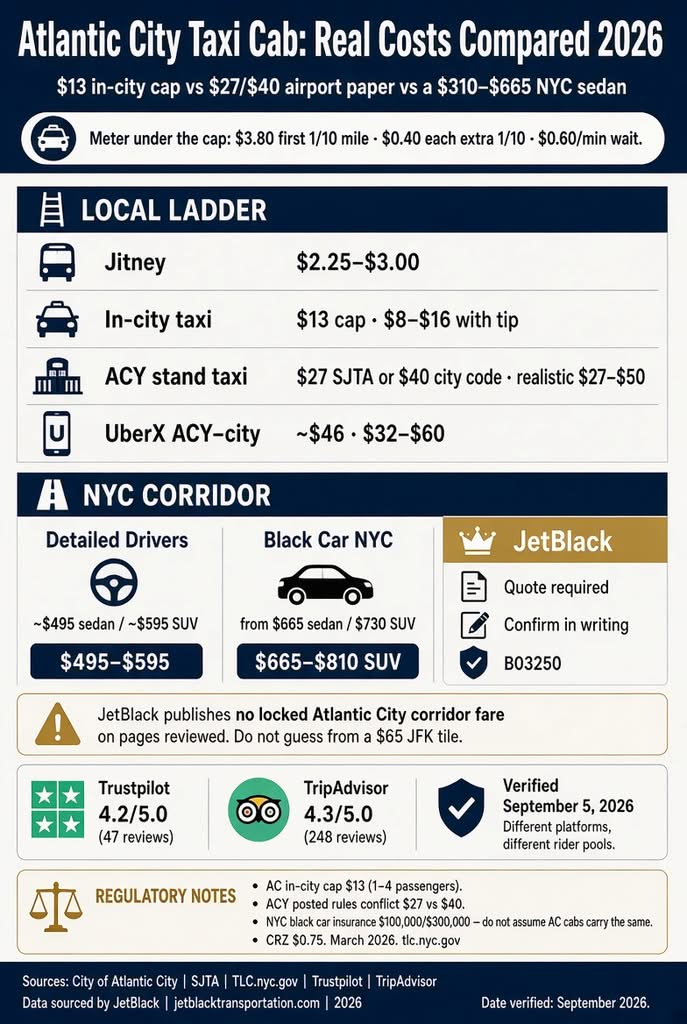 Infographic. Atlantic City taxi cap vs airport and NYC corridor costs, 2026.