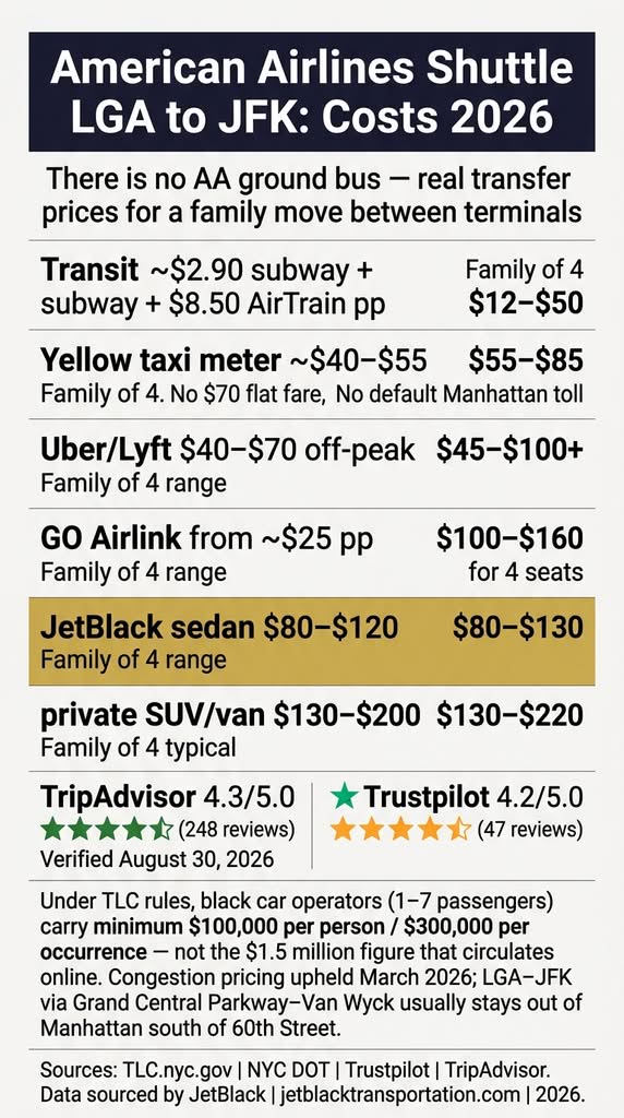 American Airlines Shuttle From LGA to JFK: 5 Honest Options 3 October 1, 2026 Infographic. LGA to JFK transfer costs when there is no AA shuttle, 2026.