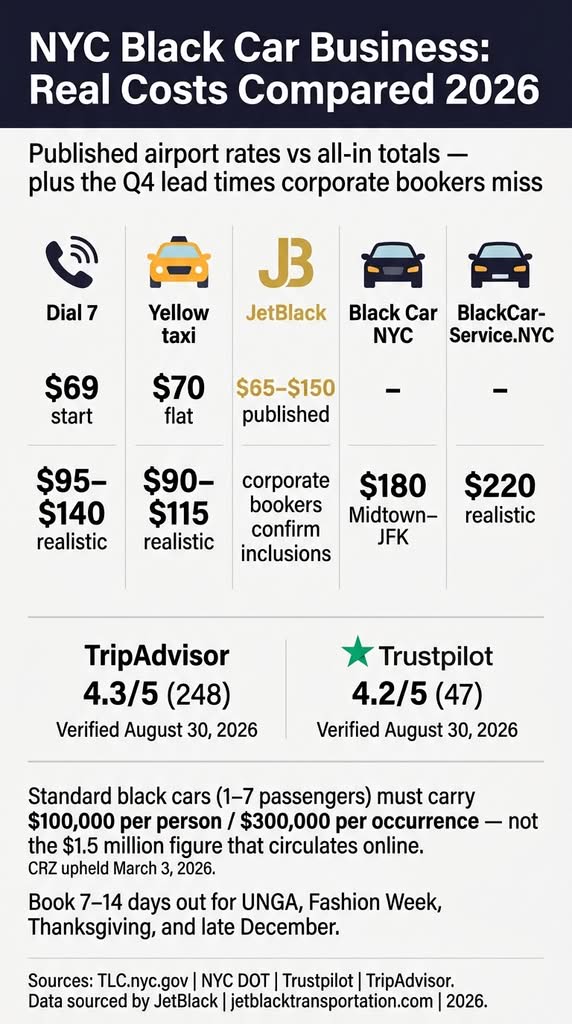 Infographic. NYC black car rates vs taxi and airport quotes, 2026.