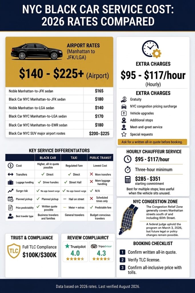 Infographic comparing NYC black car service costs, airport rates, extra fees, taxis, public transit, and booking tips for 2026.