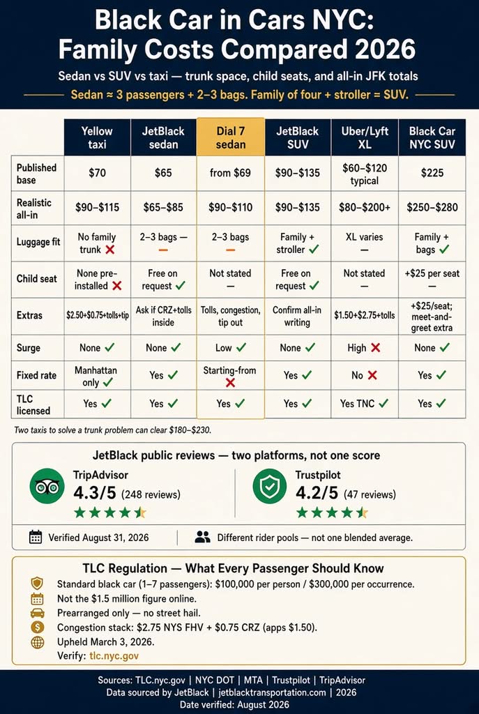 Infographic. Black car sedan vs SUV costs for families at JFK, 2026.