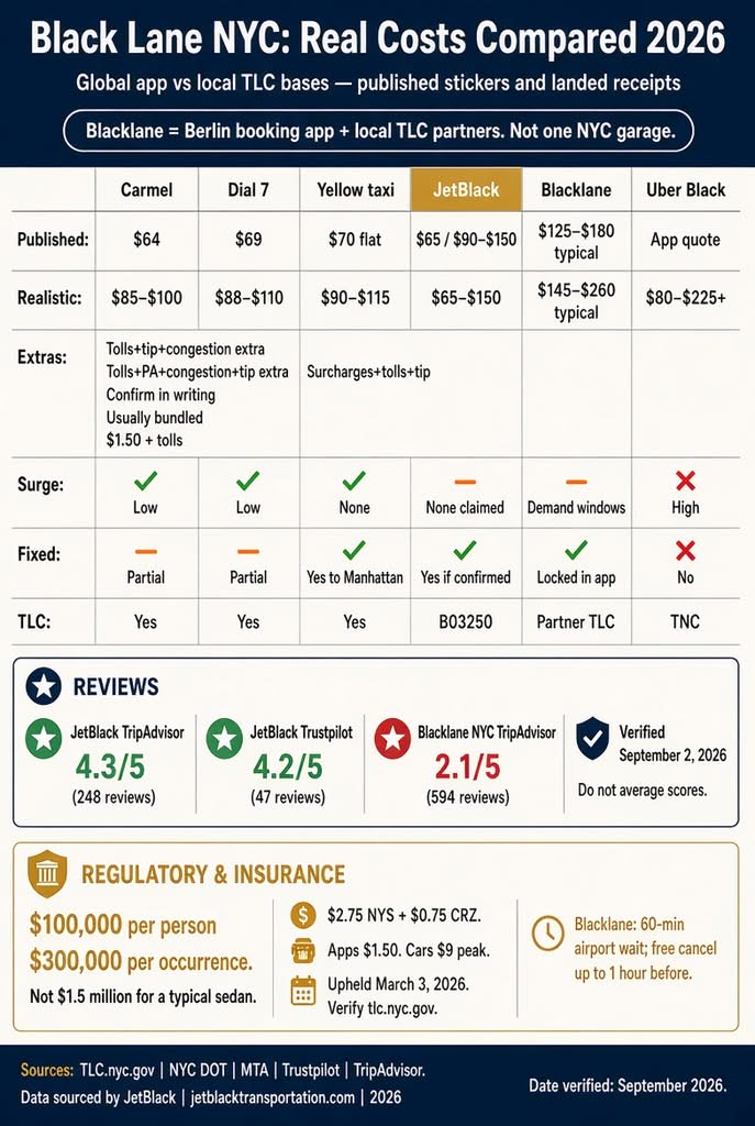 Black Lane NYC: 7 Honest Facts Business Travelers Need 3 September 23, 2026 Infographic. Blacklane vs NYC black car and taxi costs, 2026.