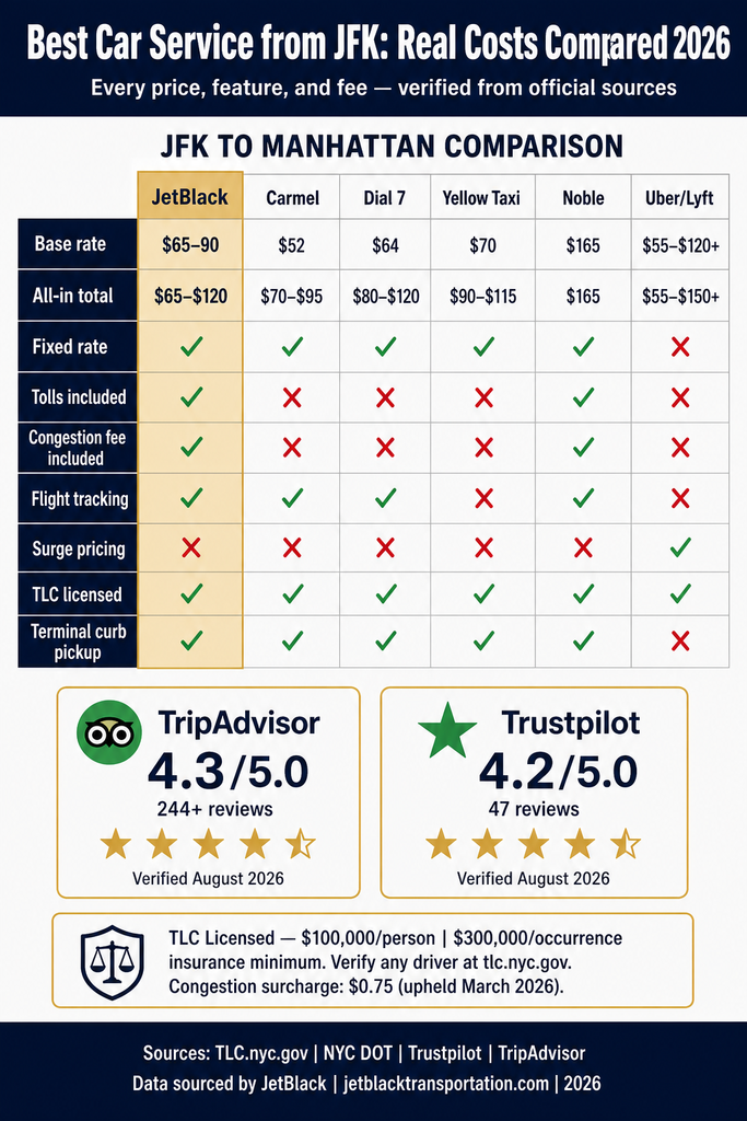 Compare the best car service from JFK in 2026. Real costs, hidden fees, TLC rules, and honest reviews — all verified infographic


