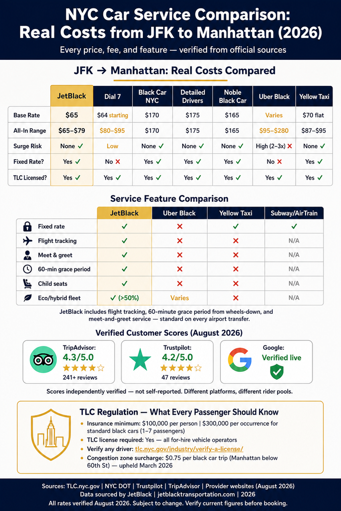 NYC For-Hire Vehicle Landscape Comparison Comparison chart of NYC for-hire vehicle types: black cars, yellow taxis, rideshares, and limos across licensing tier, insurance minimum, surge pricing, fixed rate availability, and TLC oversight infographic