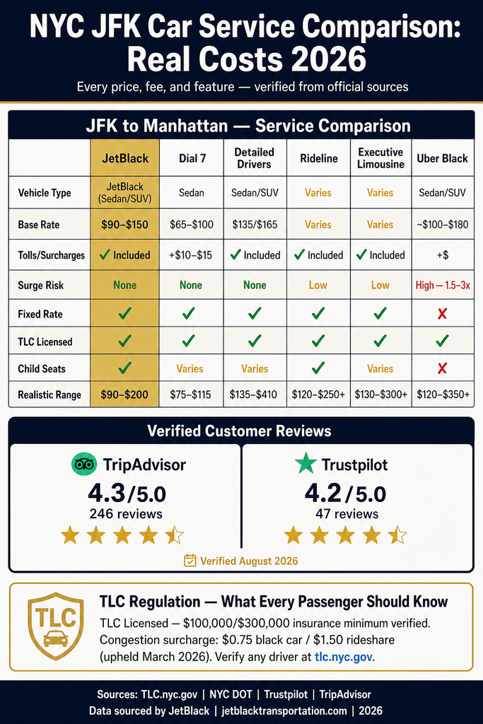 NYC For-Hire Vehicle Landscape comparison chart for best car service to JFK from Long Island showing black cars, yellow taxis, rideshares, limos infographic