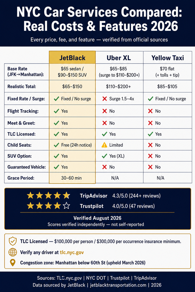 NYC For-Hire Vehicle Comparison NYC for-hire vehicle landscape comparing black cars, yellow taxis, rideshares, and limos infographic