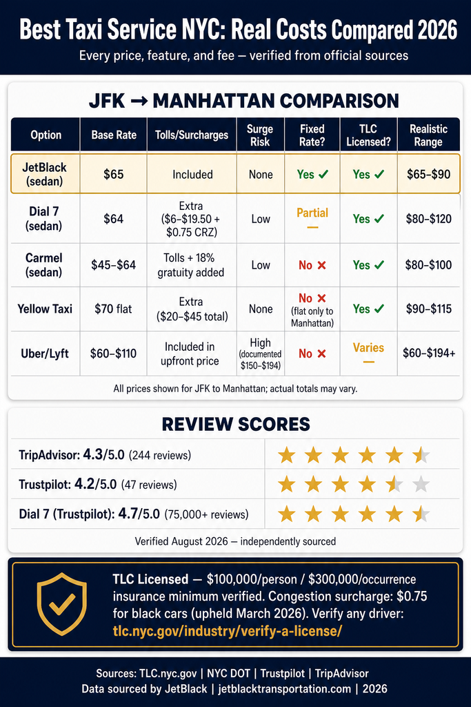 NYC For-Hire Vehicle Landscape NYC For-Hire Vehicle Landscape comparison chart showing black cars, yellow taxis, rideshares, and limos across licensing tier, insurance minimum, surge pricing, fixed rate availability, and TLC oversight infographic