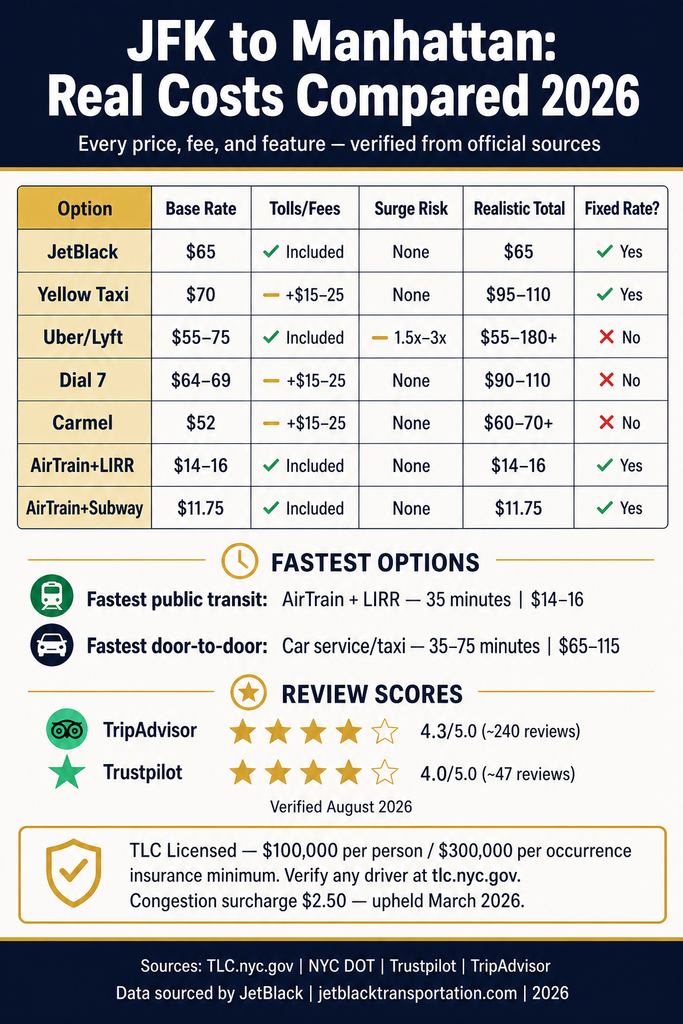 NYC For-Hire Vehicle Landscape NYC for-hire vehicle landscape comparison chart showing black cars, yellow taxis, rideshares, and limos with licensing tier, insurance minimum, surge pricing, fixed rate availability, and TLC oversight infographic