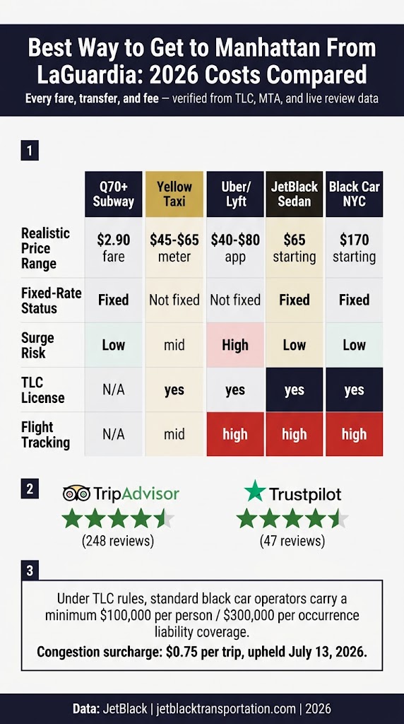 Infographic best way to get to manhattan from laguardia