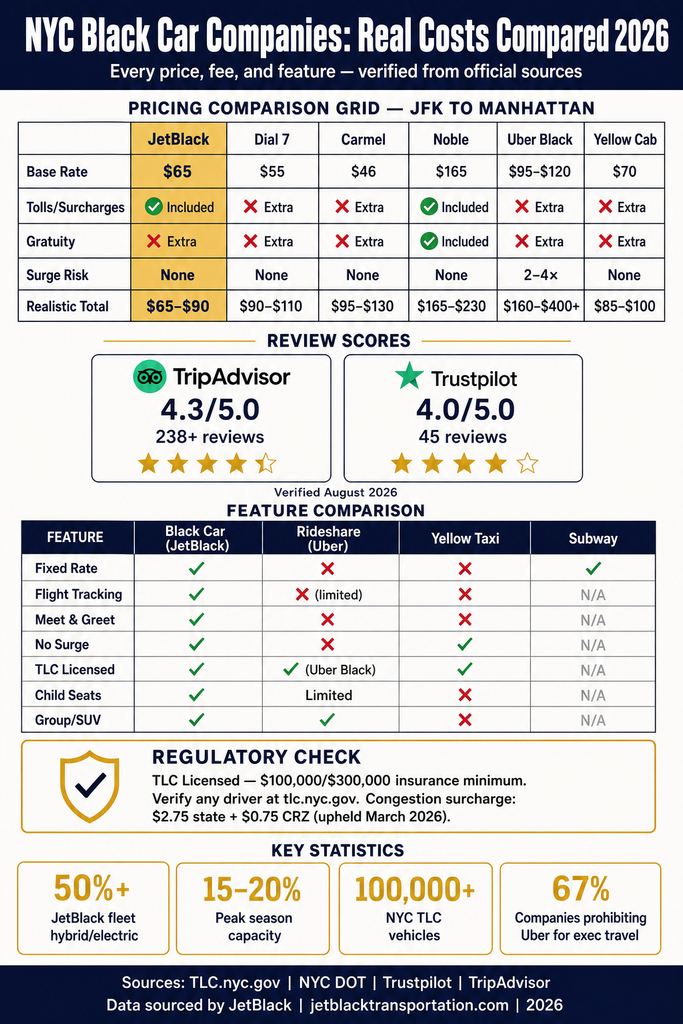 NYC For-Hire Vehicle Landscape comparison chart black car vs taxi vs rideshare vs limo infographic