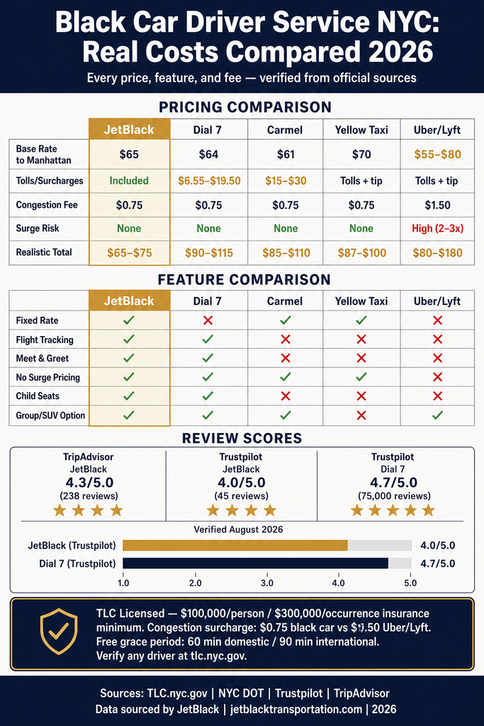 Nyc For-Hire Vehicle Landscape Nyc For-Hire Vehicle Landscape Comparison Chart: Black Cars, Yellow Taxis, Rideshares, And Limos Infographic
