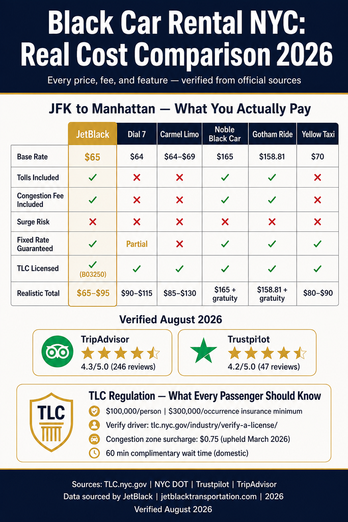 NYC For-Hire Vehicle Landscape — 2026 NYC For-Hire Vehicle Landscape comparison chart black car vs taxi vs rideshare vs limo infographic