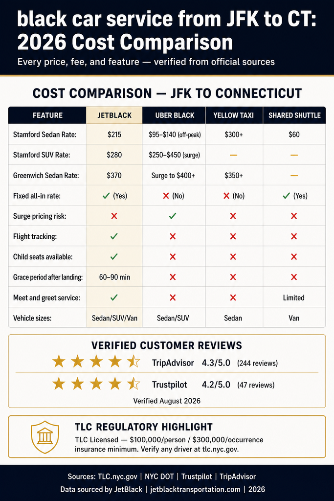 NYC For-Hire Vehicle Landscape infographic comparing black cars, yellow taxis, rideshares, and limos