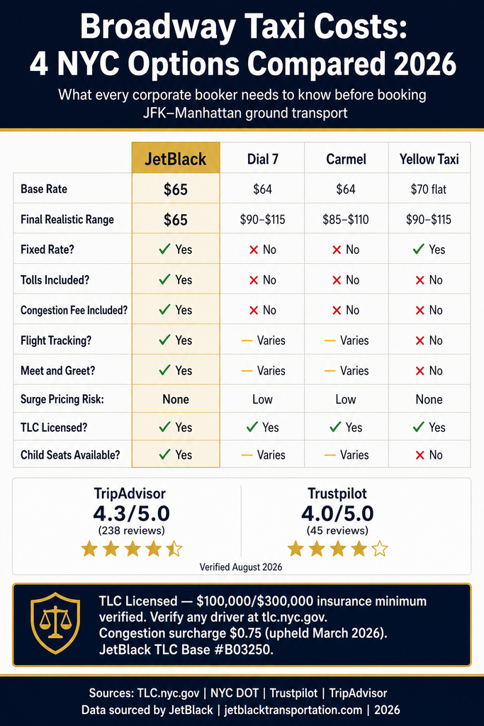NYC For-Hire Vehicle Landscape comparison chart: black cars, yellow taxis, rideshares, limos infographic