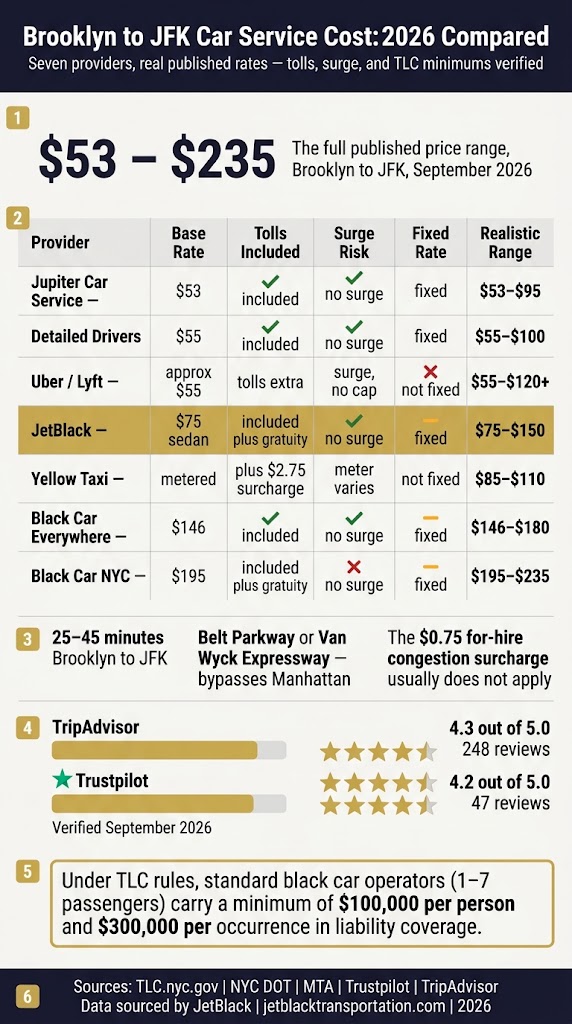 Infographic brooklyn to jfk car service cost