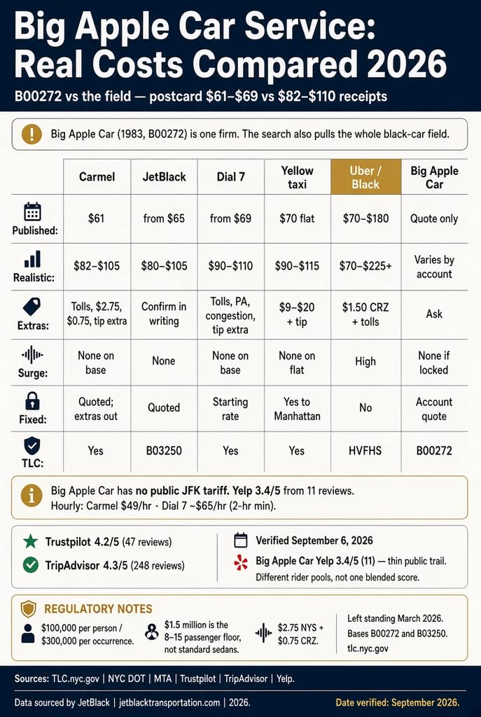 Big Apple Car Service: 7 Honest 2026 Comparisons 3 September 19, 2026 Infographic. Big Apple Car vs NYC black-car airport rates, 2026.