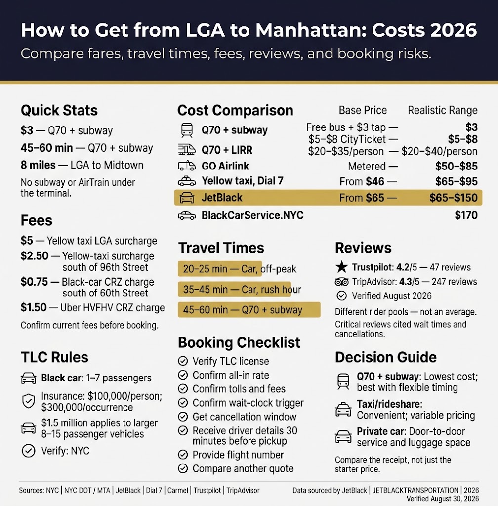 Infographic how to get from lga to manhattan