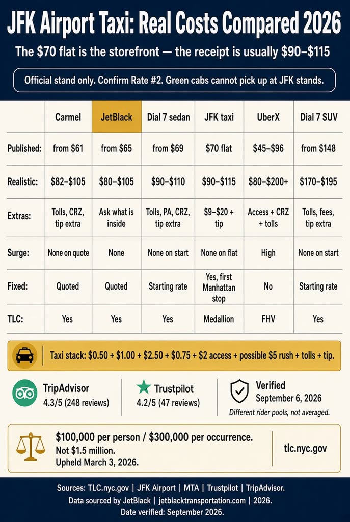 Infographic. JFK taxi $70 flat vs $90–$115 receipt and car quotes, 2026.