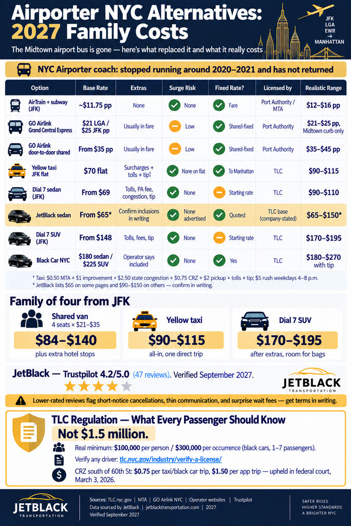 Airporter NYC: 7 Honest Versus Facts for Families 2027 3 September 27, 2026 Infographic comparing 2027 NYC airport transfer options, family costs, and TLC rules.