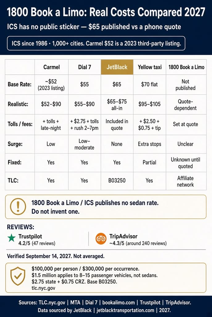 Infographic. 1800 Book a Limo vs published NYC black-car and taxi costs, 2027.