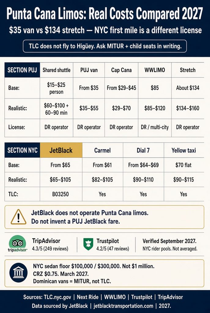 Infographic. Punta Cana limos vs private van and NYC first-mile costs, 2027.