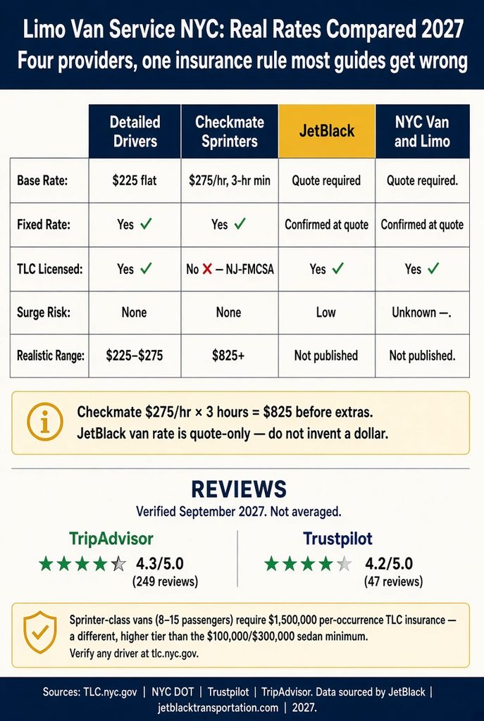 Limo Van Service NYC: 7 Honest Facts for Corporate Bookers 3 September 20, 2026 Infographic. Limo van service NYC rates vs Sprinter insurance rules, 2027.