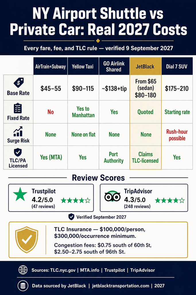 Infographic comparing NYC airport shuttle and private car costs, 2027
