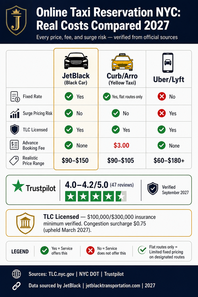 Infographic comparing online taxi reservation costs in NYC