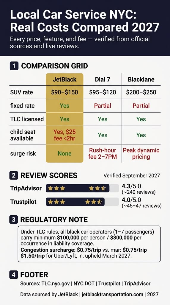 Local Car Service NYC: 7 Honest Facts for Families in 2027 3 September 20, 2026 Infographic comparing local car service pricing and features in NYC