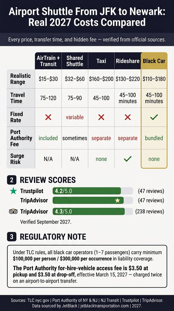 Airport Shuttle From JFK to Newark: 7 Honest 2027 Options 3 September 20, 2026 Infographic comparing airport shuttle from JFK to Newark options — cost, time, and fees for transit, shuttle, taxi, rideshare, and black car.