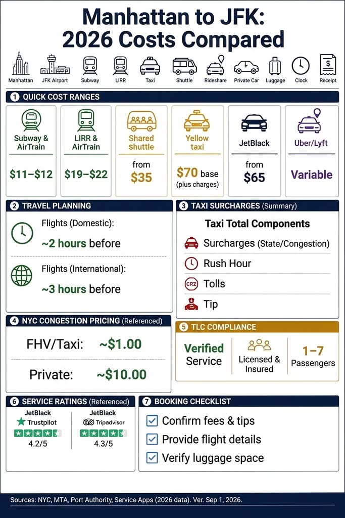 Getting From Manhattan to JFK: 7 Honest Options 3 September 19, 2026 Infographic comparing Manhattan-to-JFK transportation options and costs for 2026.