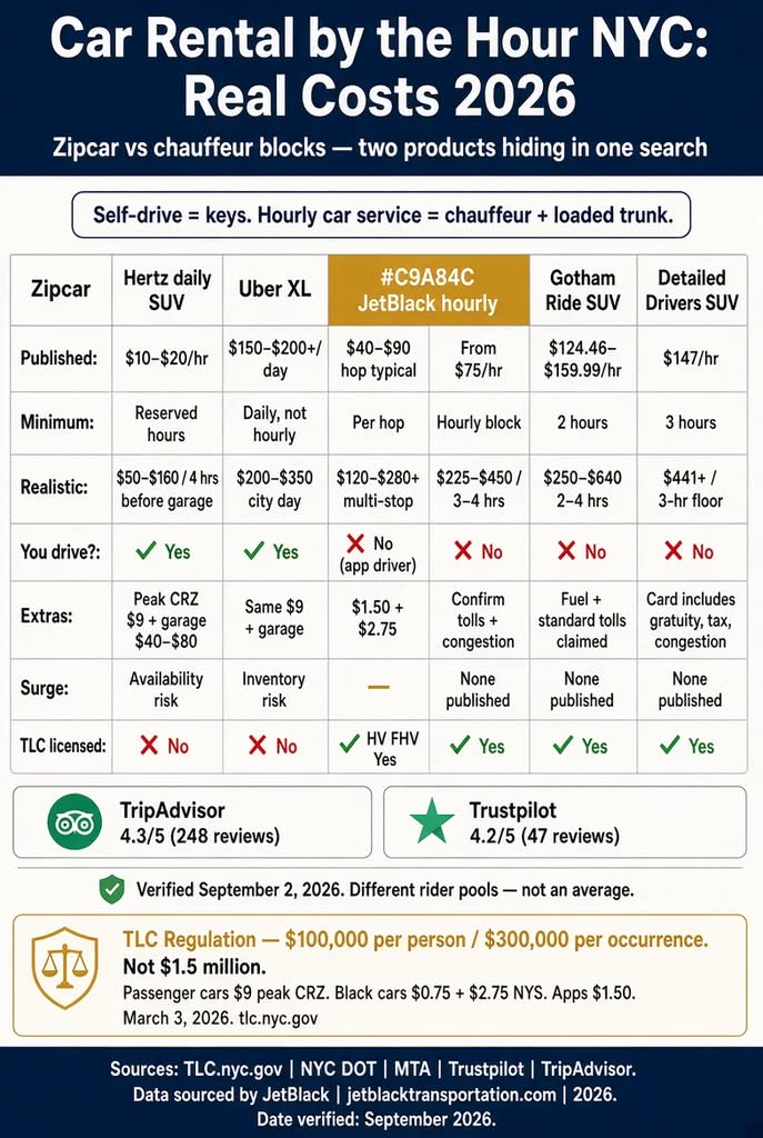 Infographic. Hourly NYC Zipcar vs chauffeur costs, 2026.