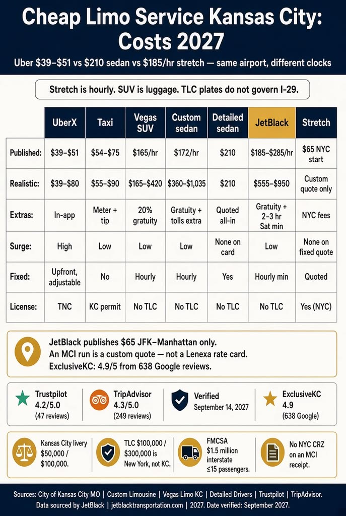 Infographic. Kansas City airport limo vs Uber, taxi, and stretch costs, 2027.