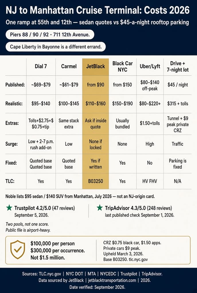 Infographic. NJ car service vs cruise-terminal parking costs, 2026.