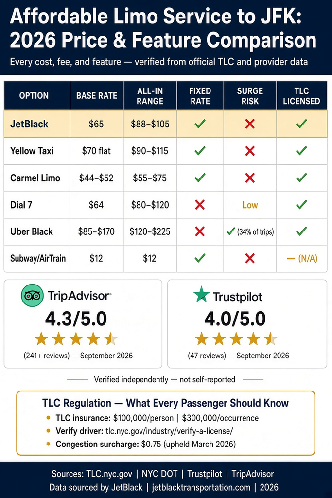 Nyc For-Hire Vehicle Landscape — 2026 Comparison Nyc For-Hire Vehicle Landscape Comparison Chart Showing Black Cars, Yellow Taxis, Rideshares, And Limos Across Licensing Tier, Insurance Minimum, Surge Pricing, Fixed Rate Availability, And Tlc Oversight Infographic