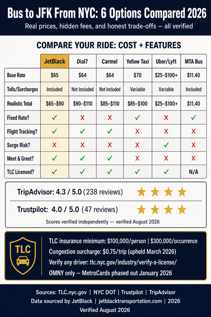 NYC For-Hire Vehicle Landscape NYC For-Hire Vehicle Landscape comparison chart showing black cars, yellow taxis, rideshares, and limos across licensing tier, insurance minimum, surge pricing, fixed rate availability, and TLC oversight infographic
