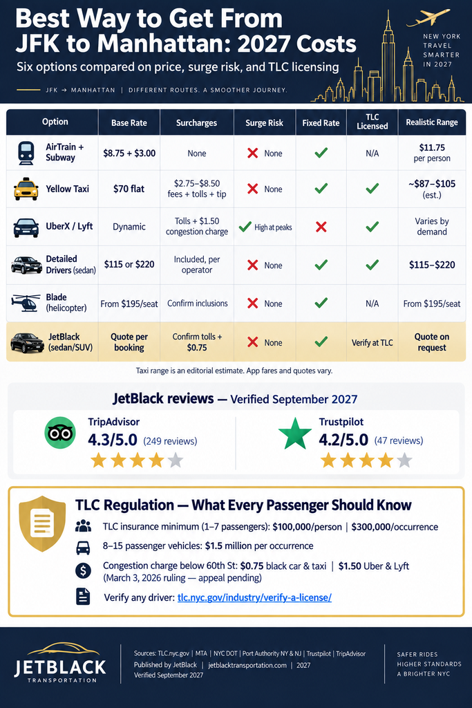 Infographic comparing JFK to Manhattan transportation costs, fees, and service options.