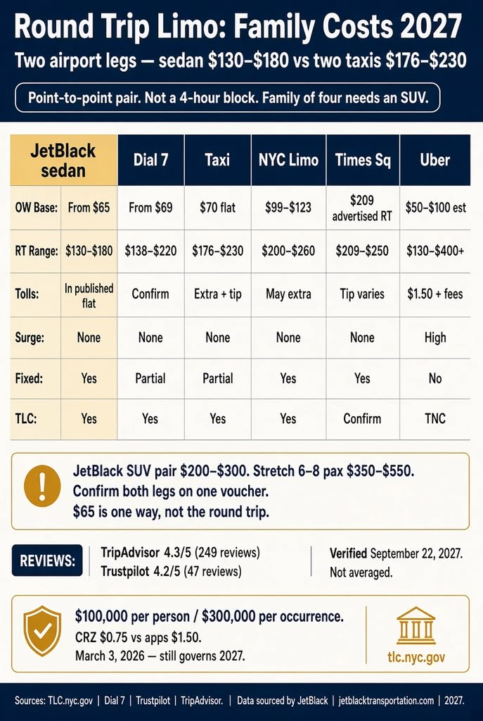 Infographic. Round trip limo family costs vs taxi pair and Dial 7, 2027.