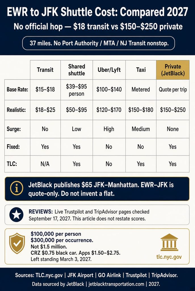 EWR to JFK Shuttle Cost: 5 Honest Options for 2027 3 September 20, 2026 Infographic. EWR to JFK shuttle cost vs transit, taxi, and private car, 2027.