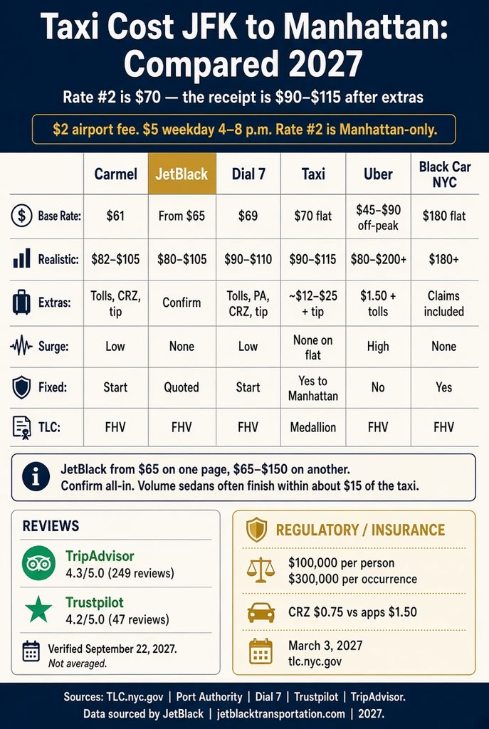 Infographic. Taxi cost JFK to Manhattan vs Carmel, Dial 7, and Uber, 2027.