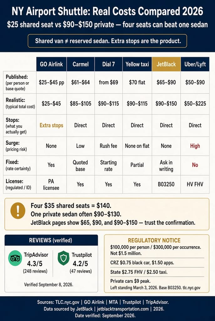 Infographic. NY airport shuttle vs private sedan costs, 2026.