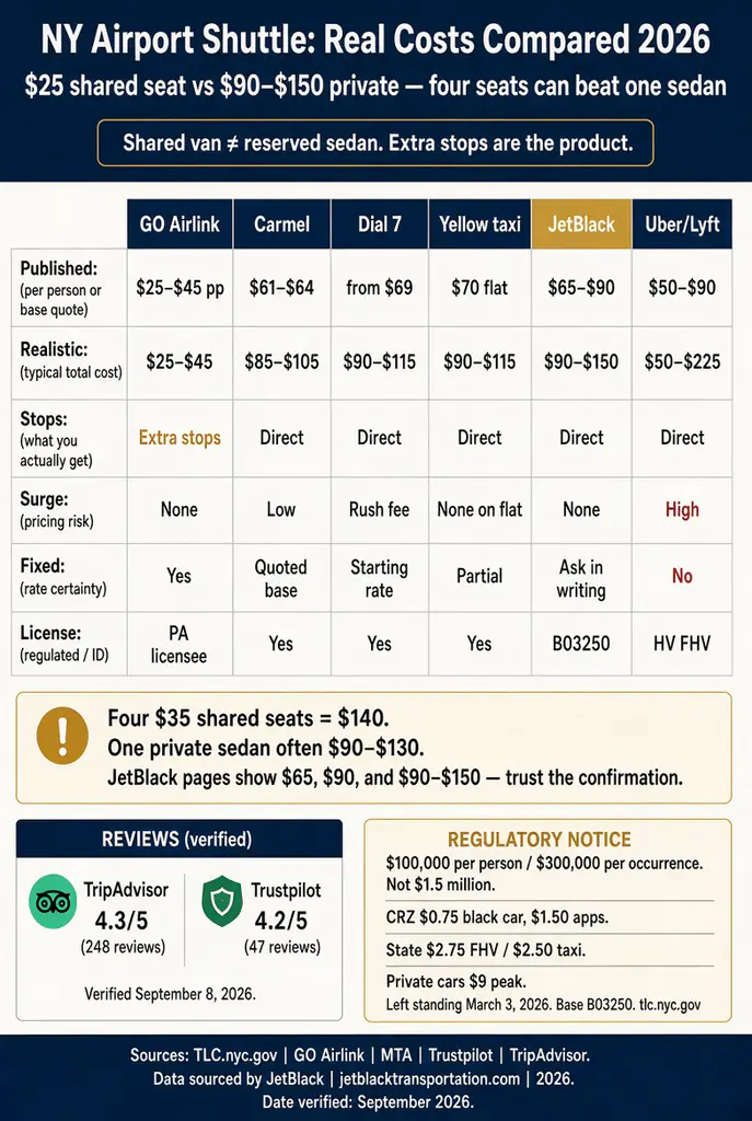 NY Airport Shuttle: 7 Honest Facts for 2026 Bookers 3 October 11, 2026 Infographic. NY airport shuttle vs private sedan costs, 2026.
