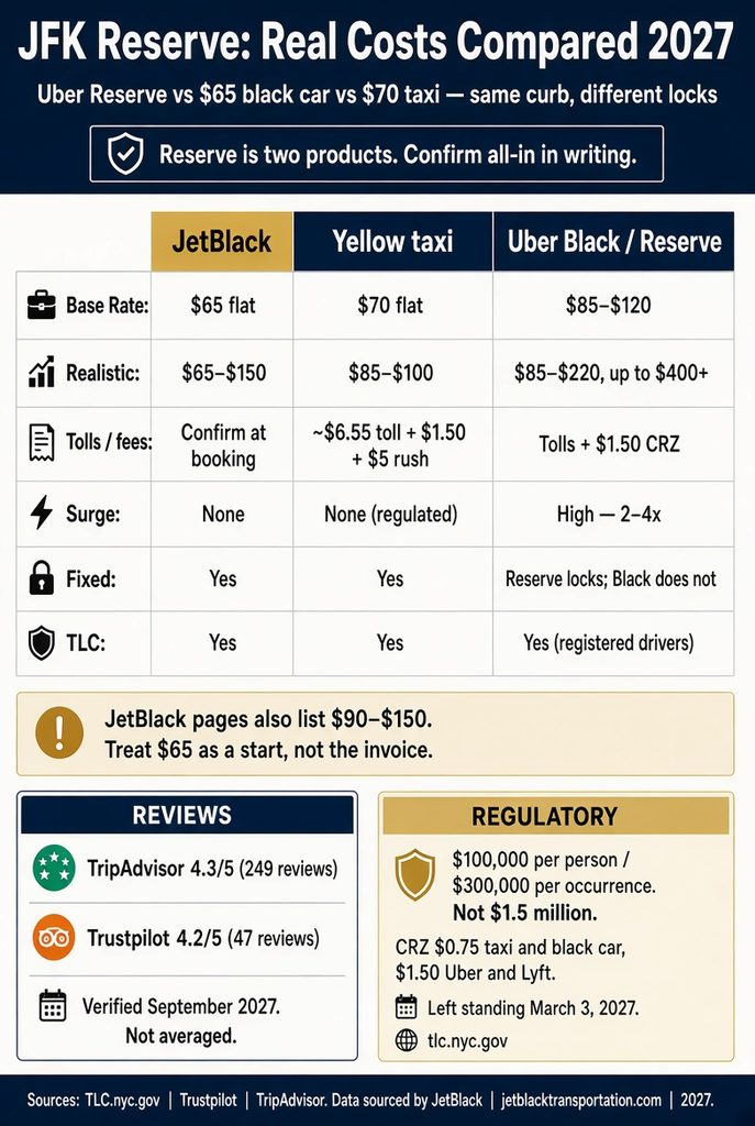 Infographic. JFK Reserve costs vs taxi and Uber Black, 2027.