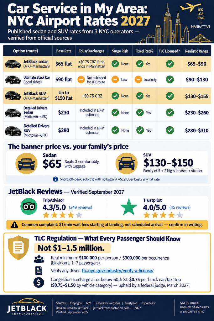 Car Service In My Area: 7 Honest NYC Facts for 2027 3 September 24, 2026 Infographic comparing 2027 NYC airport car service rates, fees, reviews, and TLC rules.