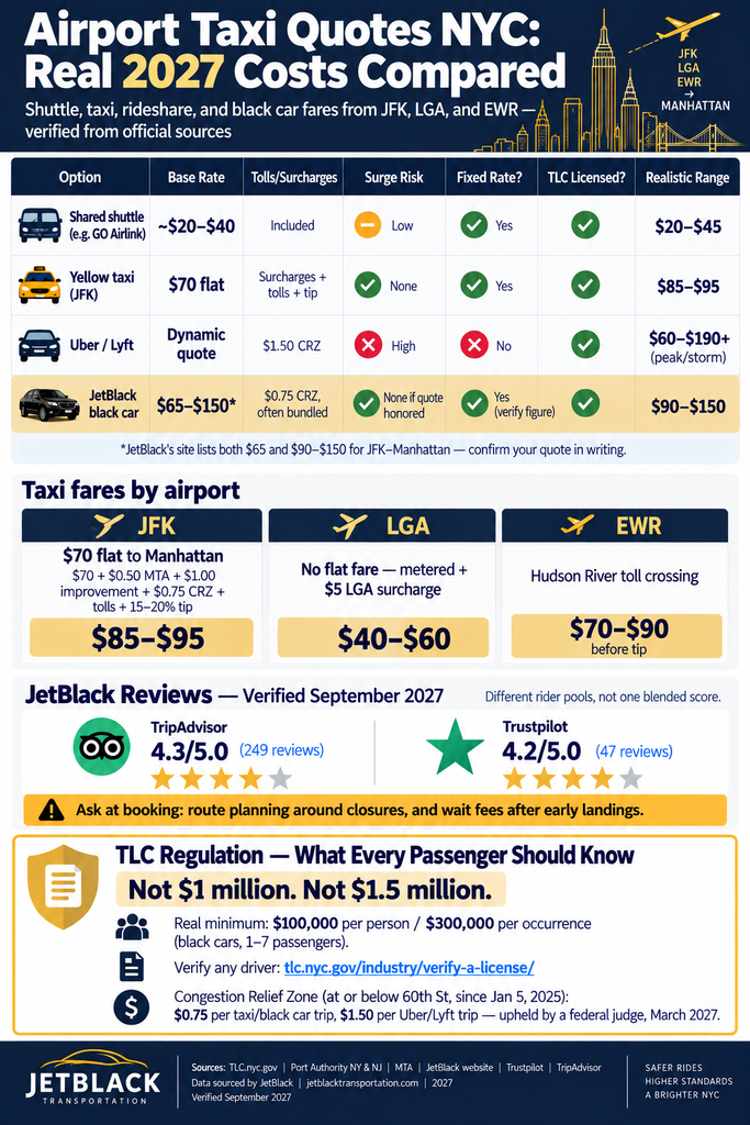 Airport Taxi Quotes NYC: 7 Honest Numbers for 2027 3 September 24, 2026 Infographic comparing 2027 NYC airport taxi, shuttle, rideshare, and black car costs.