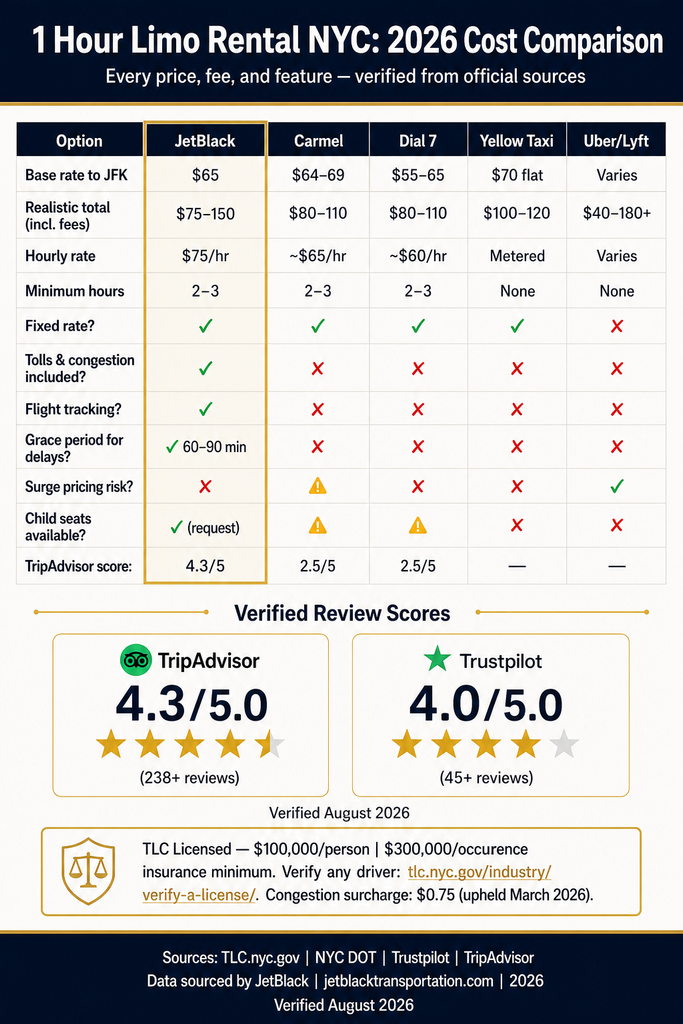 NYC For-Hire Vehicle Landscape NYC For-Hire Vehicle Landscape comparison chart black cars taxis ride-shares limos infographic
