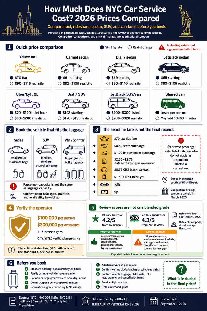 Infographic comparing NYC car service costs, vehicle sizes, fees, reviews, TLC rules, and booking tips for families in 2026.